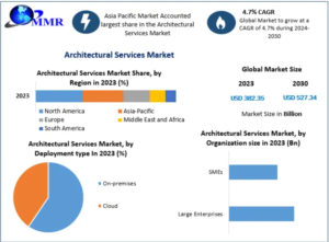 Architectural Services Market
