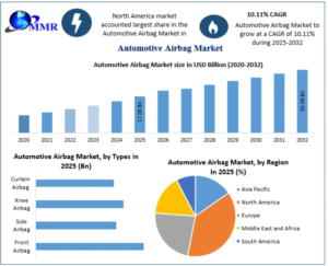 Automotive Airbag Market