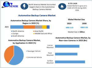 Automotive Backup Camera Market