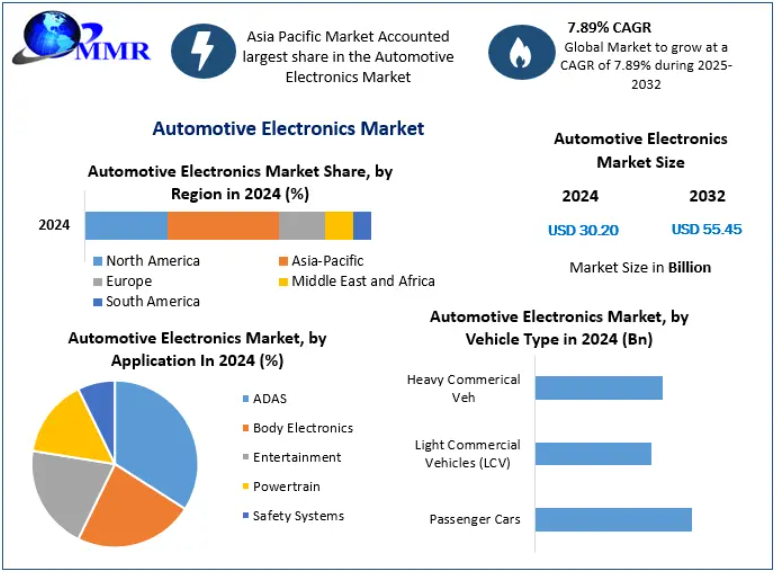 Automotive Electronics Market