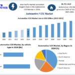 Automotive V2X Market