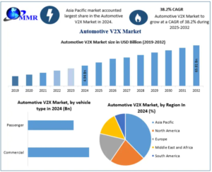 Automotive V2X Market