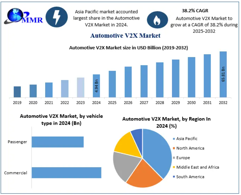 Automotive V2X Market