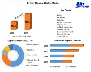 Battery-Operated-Lights-Market