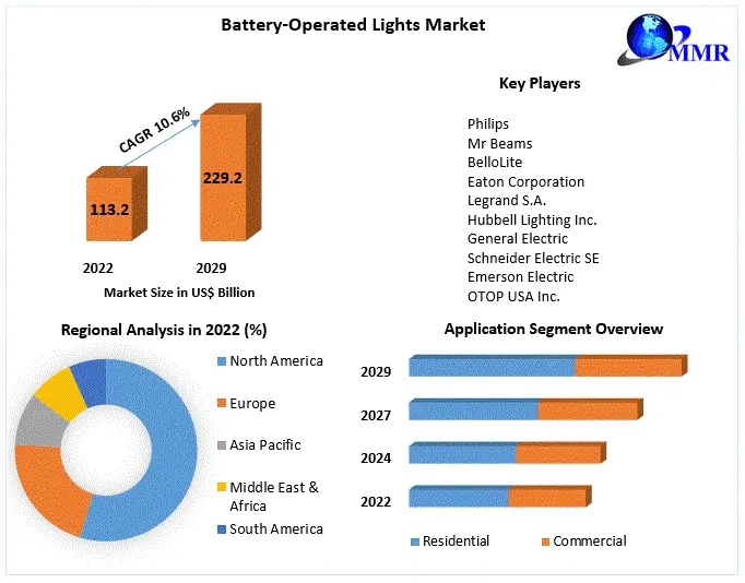 Battery-Operated-Lights-Market