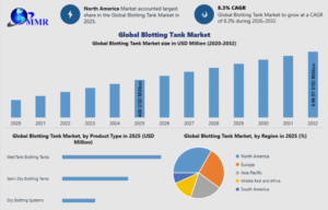 Blotting Tank Market