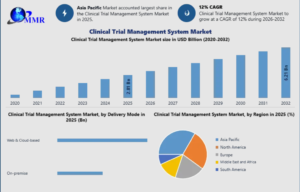 Clinical Trial Management System Market