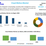 Cloud Kitchen Market