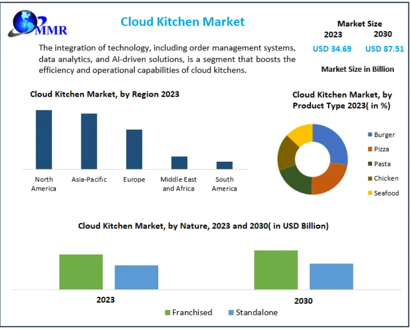 Cloud Kitchen Market