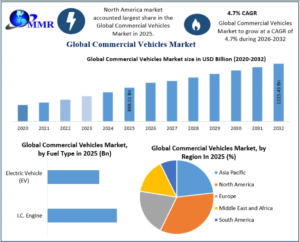 Commercial Vehicles Market