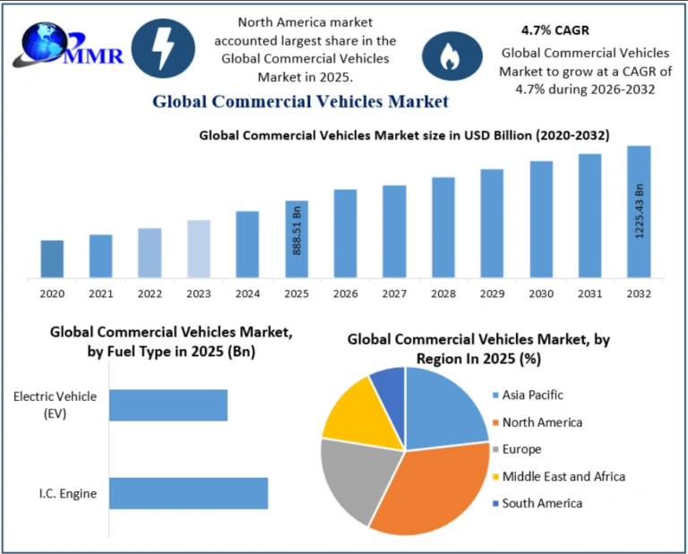 Commercial Vehicles Market