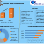 Deionized-Water-Systems-Market