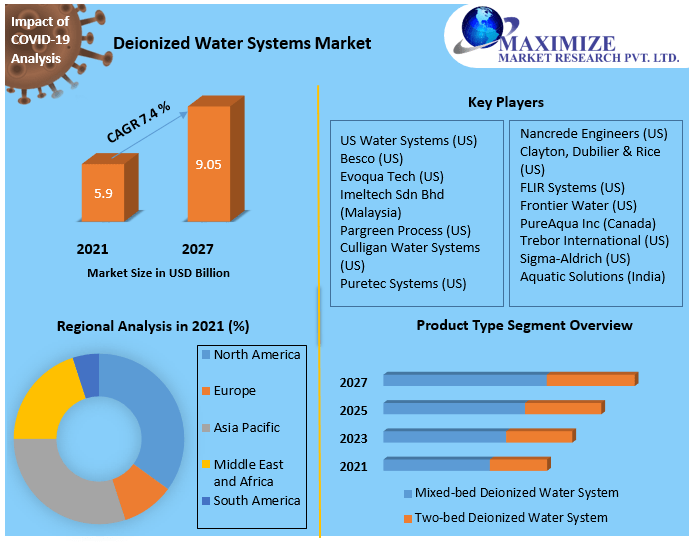 Deionized-Water-Systems-Market