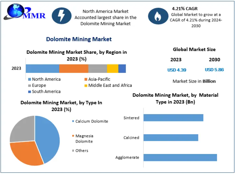 Dolomite Mining Market