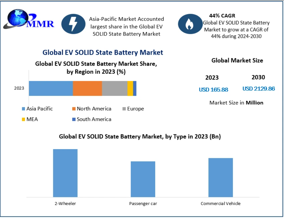 EV SOLID State Battery Market