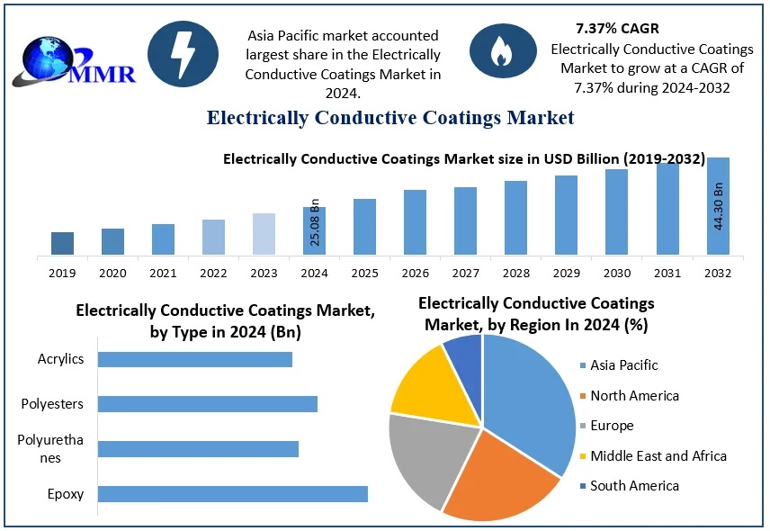 Electrically-Conductive-Coatings-Market-Snapshot