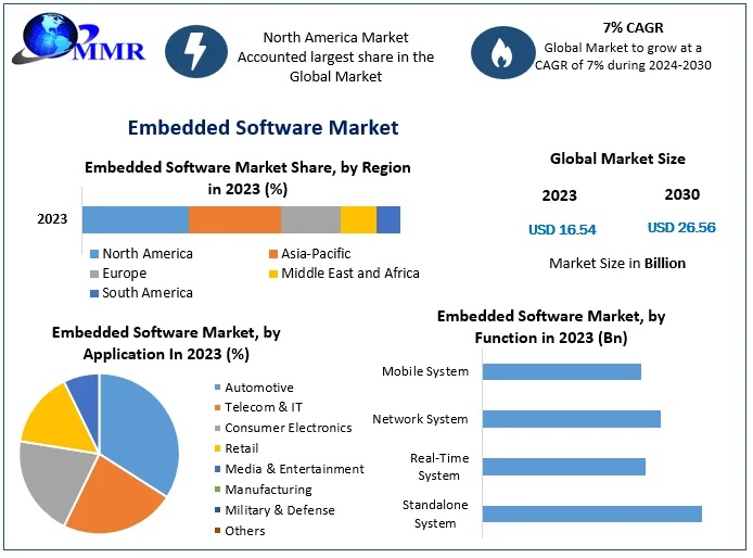 Embedded-Software-Market