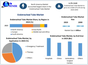 Endotracheal Tube Market