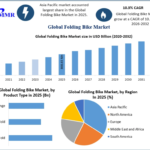 Folding Bike Market