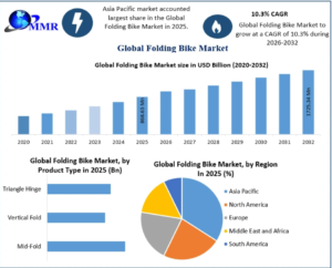 Folding Bike Market