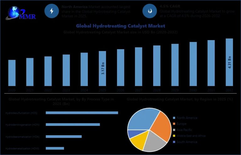 Global-Hydrotreating-Catalyst-Market (1)