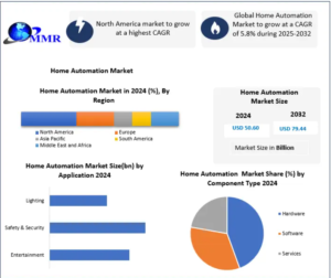 Home Automation Market