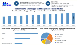 Hospital Linen Supply and Management Services Market