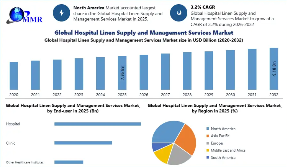 Hospital Linen Supply and Management Services Market