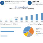 IoT Sensors Market