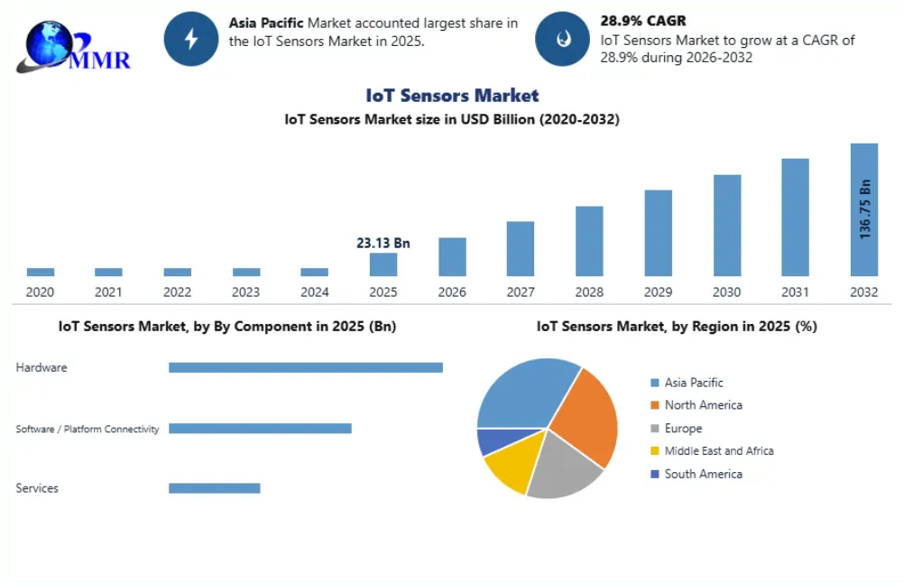 IoT Sensors Market