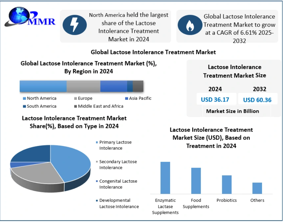 Lactose Intolerance Treatment Market