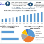 Medical Billing Outsourcing Market