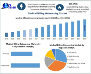 Medical Billing Outsourcing Market