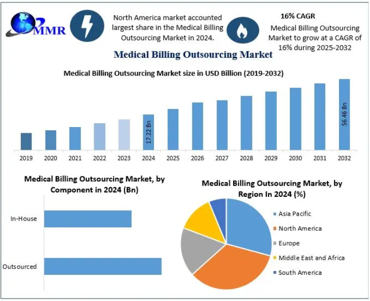 Medical Billing Outsourcing Market
