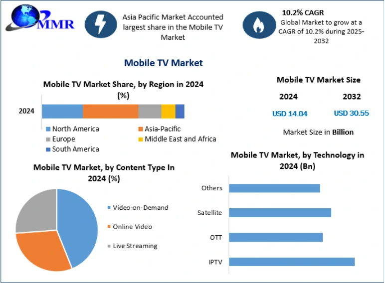 Mobile TV Market