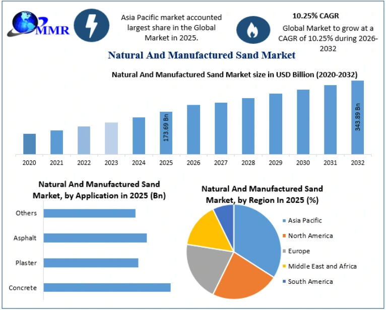 Natural and Manufactured Sand Market