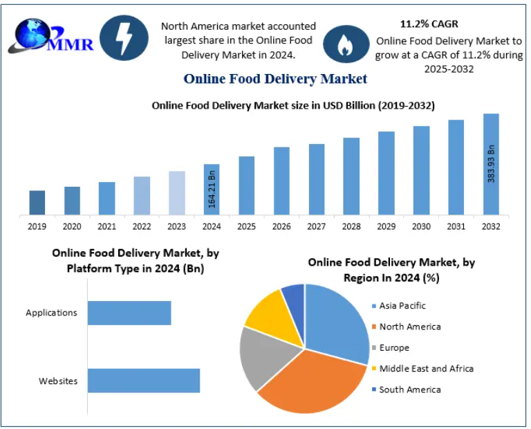 Online Food Delivery Market