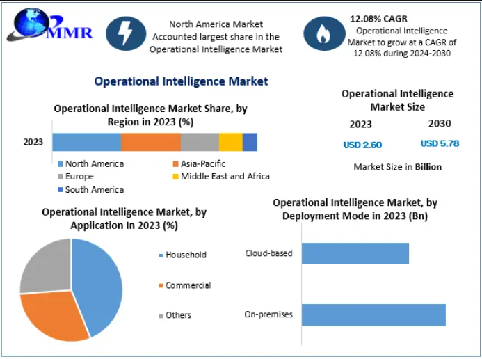 Operational Intelligence Market