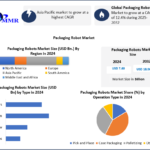 Packaging Robots Market
