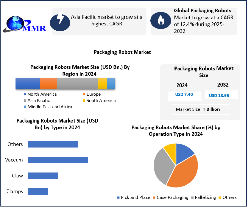 Packaging Robots Market