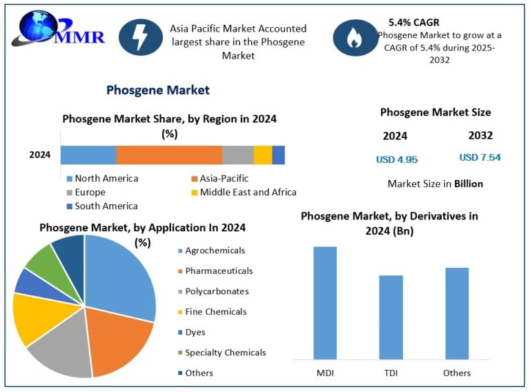 Phosgene-Market-snapshot