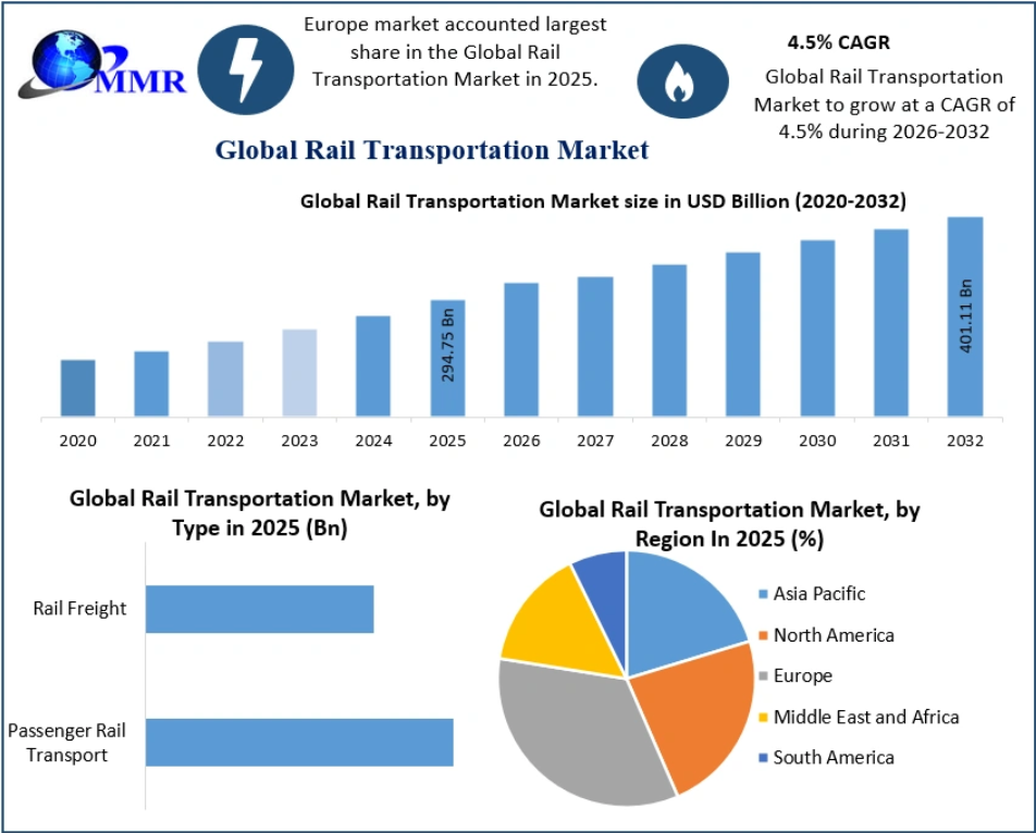 Rail Transportation Market