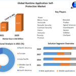 Runtime Application Self-Protection Market