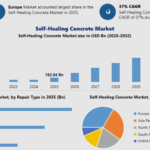 Self-Healing Concrete Market