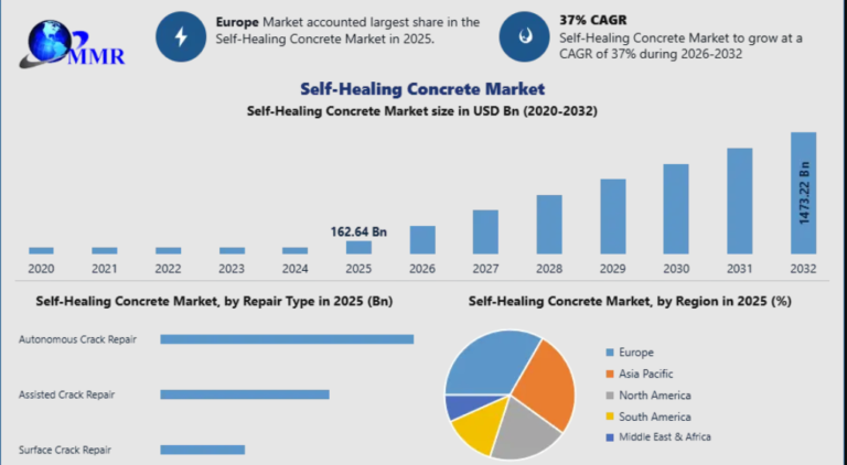 Self-Healing Concrete Market