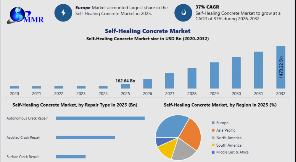 Self-Healing Concrete Market