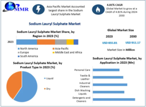 Sodium Lauryl Sulphate Market