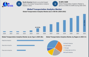 Transportation Analytics Market