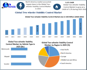 Two-wheeler Stability Control Market
