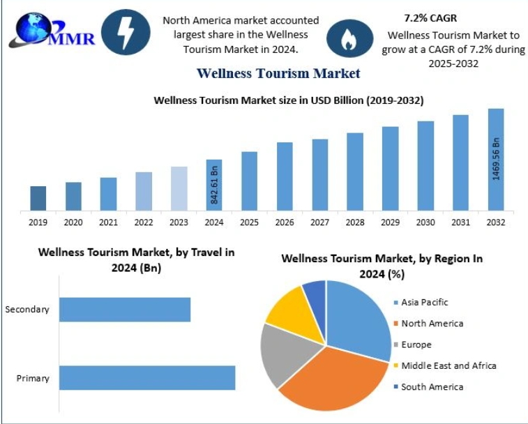 wellness tourism market